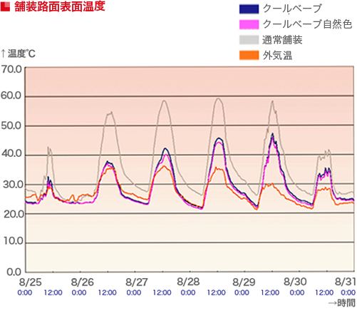 舗装路面表面温度