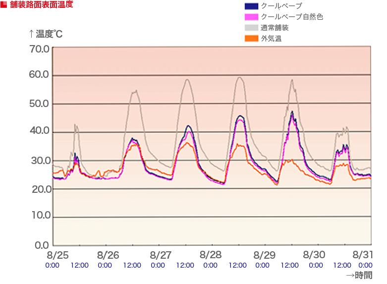 舗装路面表面温度